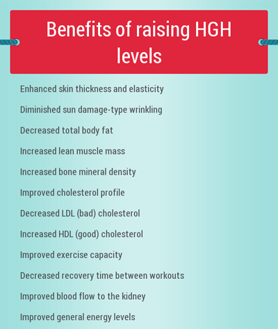 Human Growth Hormone levels